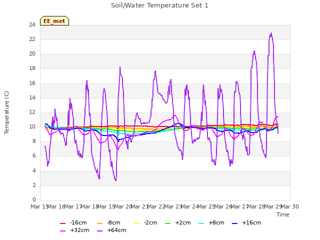 plot of Soil/Water Temperature Set 1