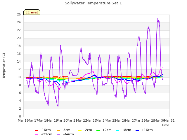 plot of Soil/Water Temperature Set 1