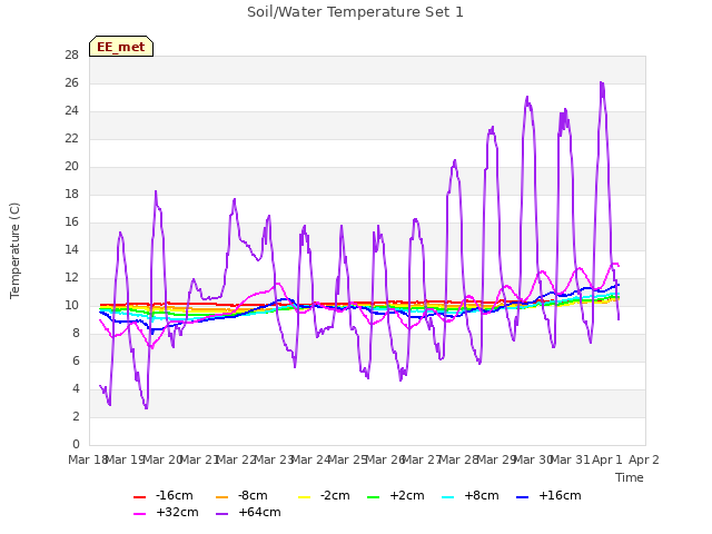 plot of Soil/Water Temperature Set 1