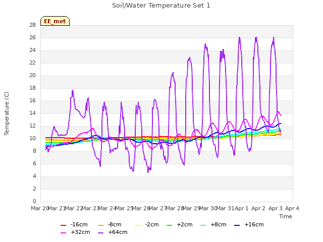 plot of Soil/Water Temperature Set 1