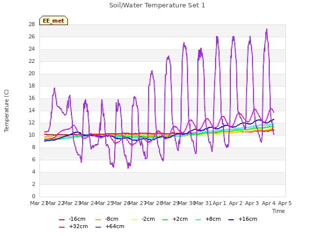 plot of Soil/Water Temperature Set 1