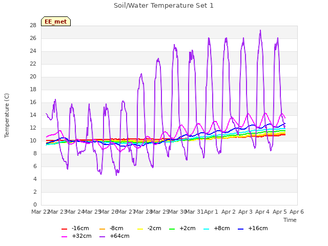 plot of Soil/Water Temperature Set 1