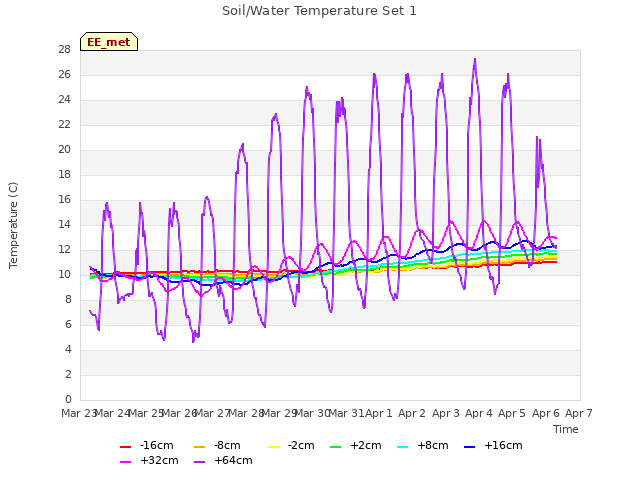 plot of Soil/Water Temperature Set 1