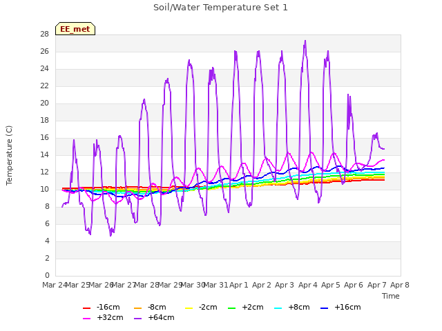 plot of Soil/Water Temperature Set 1