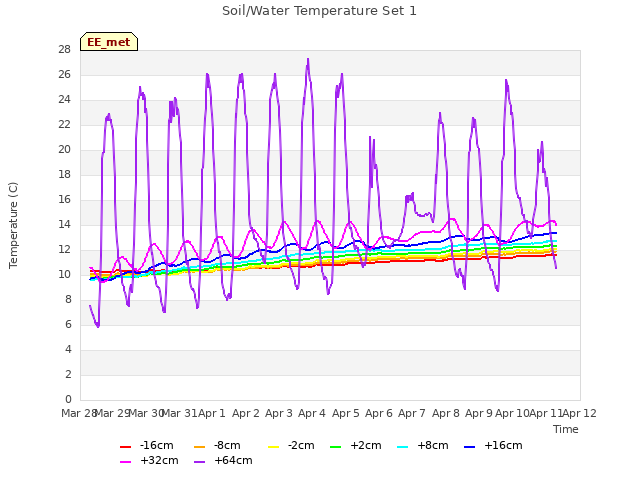 plot of Soil/Water Temperature Set 1