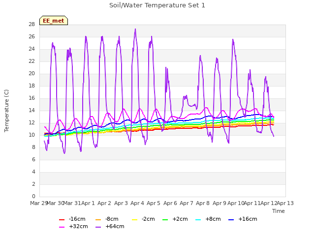 plot of Soil/Water Temperature Set 1