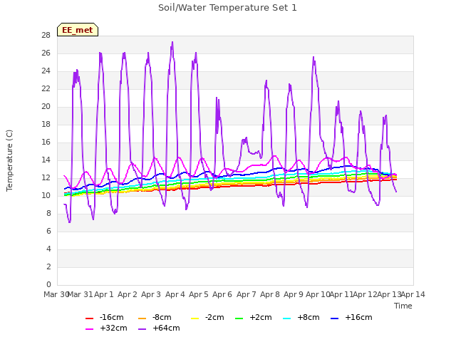 plot of Soil/Water Temperature Set 1