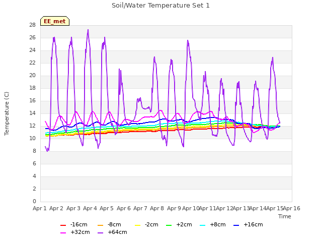 plot of Soil/Water Temperature Set 1