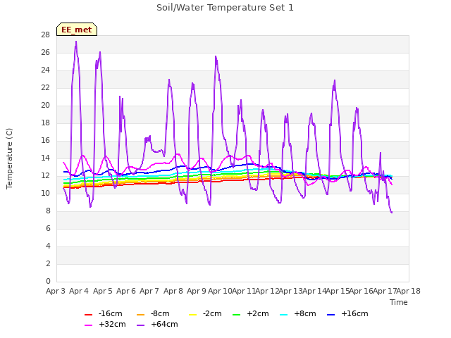 plot of Soil/Water Temperature Set 1