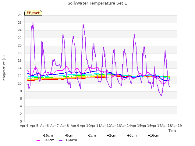 plot of Soil/Water Temperature Set 1