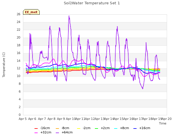 plot of Soil/Water Temperature Set 1