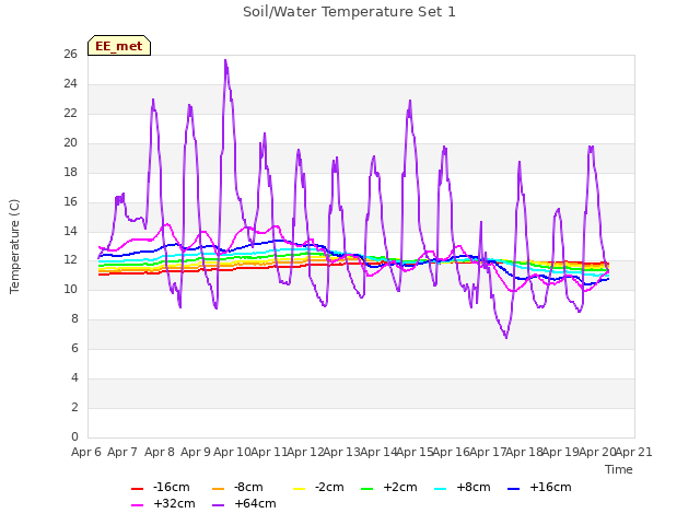 plot of Soil/Water Temperature Set 1