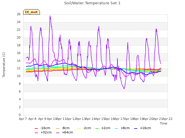 plot of Soil/Water Temperature Set 1