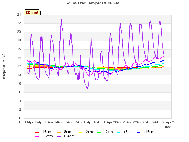 plot of Soil/Water Temperature Set 1