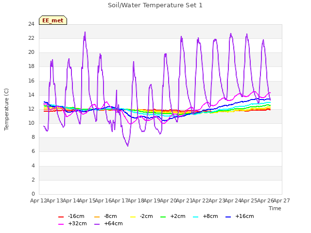 plot of Soil/Water Temperature Set 1