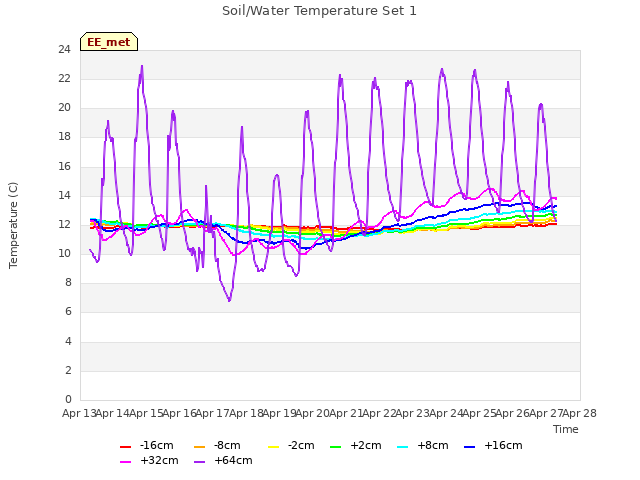 plot of Soil/Water Temperature Set 1