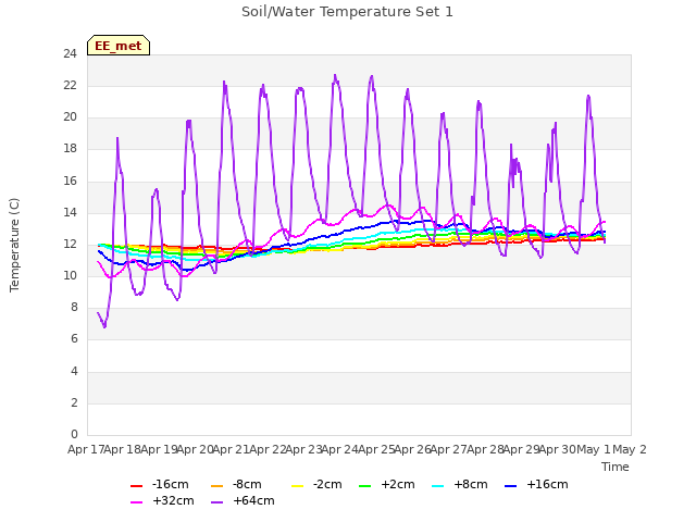 plot of Soil/Water Temperature Set 1