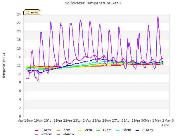 plot of Soil/Water Temperature Set 1