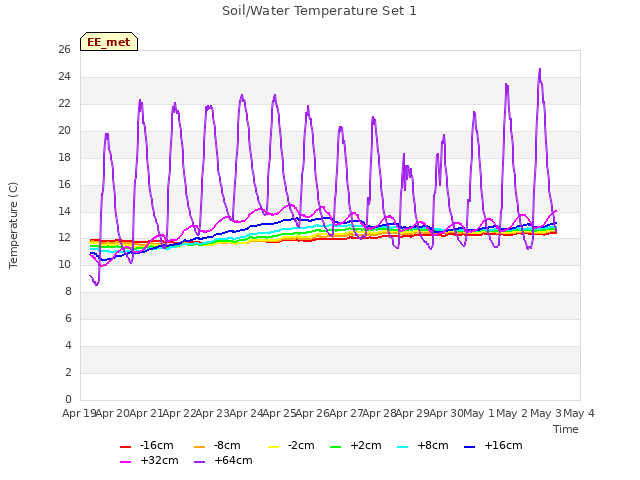 plot of Soil/Water Temperature Set 1