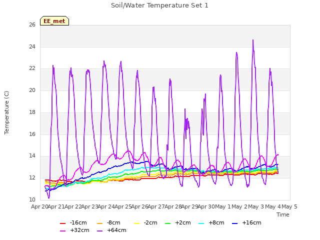 plot of Soil/Water Temperature Set 1