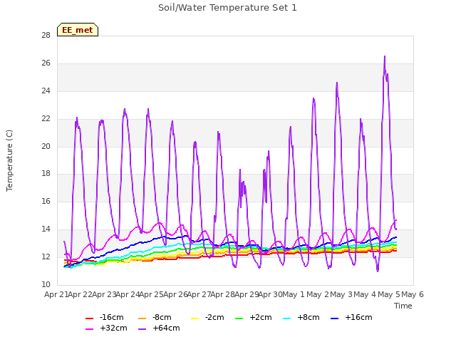 plot of Soil/Water Temperature Set 1