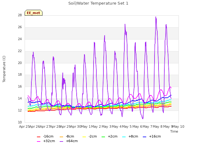 plot of Soil/Water Temperature Set 1