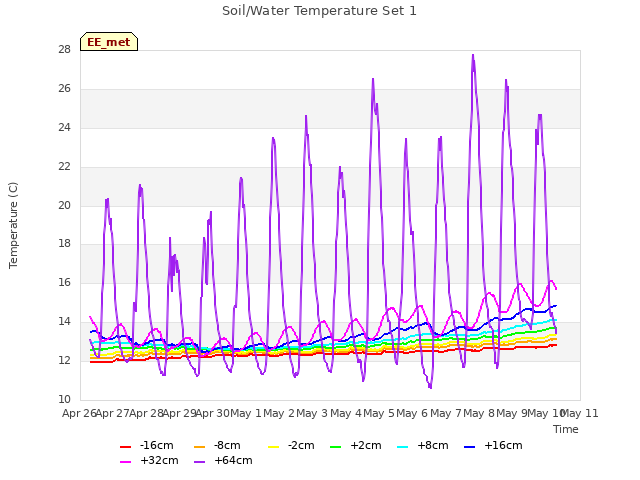 plot of Soil/Water Temperature Set 1