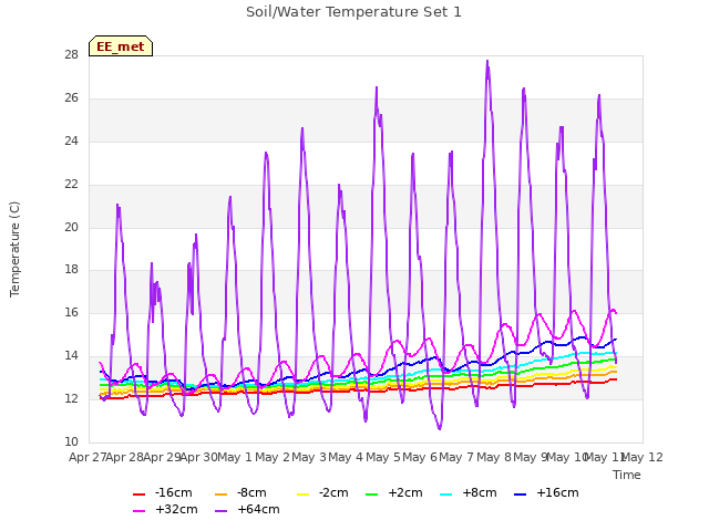 plot of Soil/Water Temperature Set 1