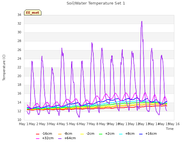 plot of Soil/Water Temperature Set 1