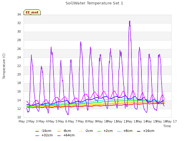 plot of Soil/Water Temperature Set 1