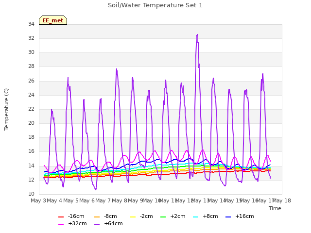 plot of Soil/Water Temperature Set 1