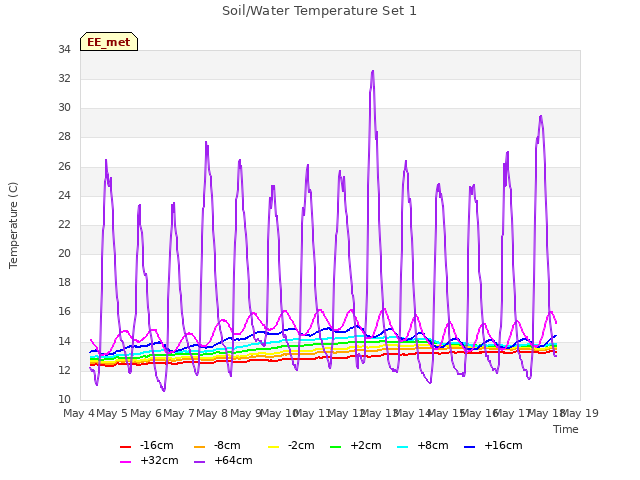 plot of Soil/Water Temperature Set 1