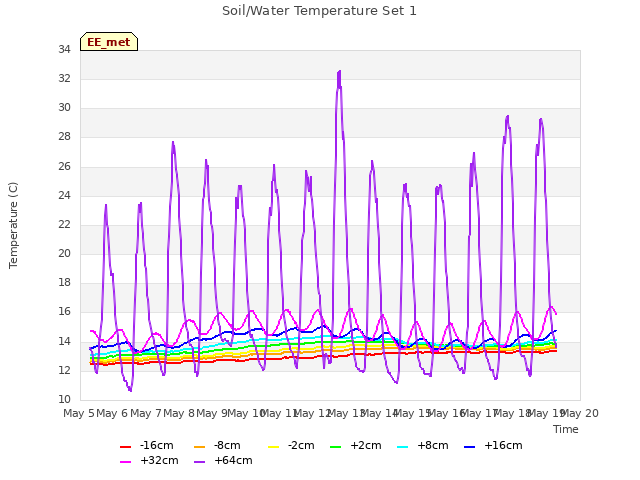 plot of Soil/Water Temperature Set 1