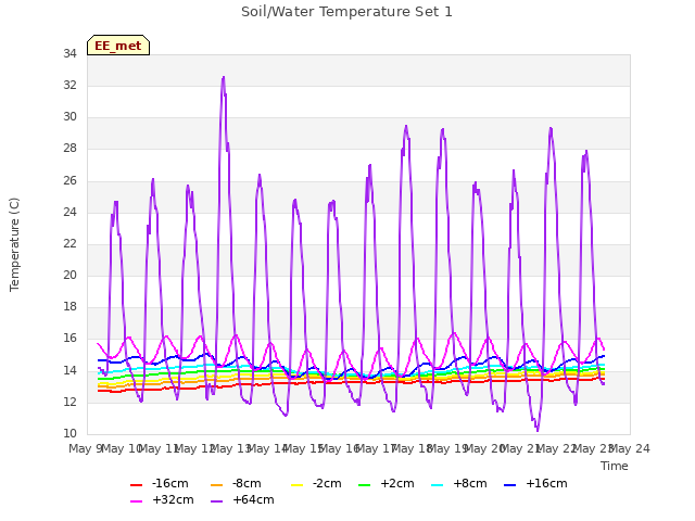 plot of Soil/Water Temperature Set 1