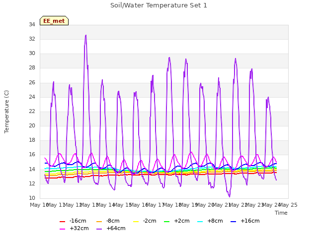 plot of Soil/Water Temperature Set 1