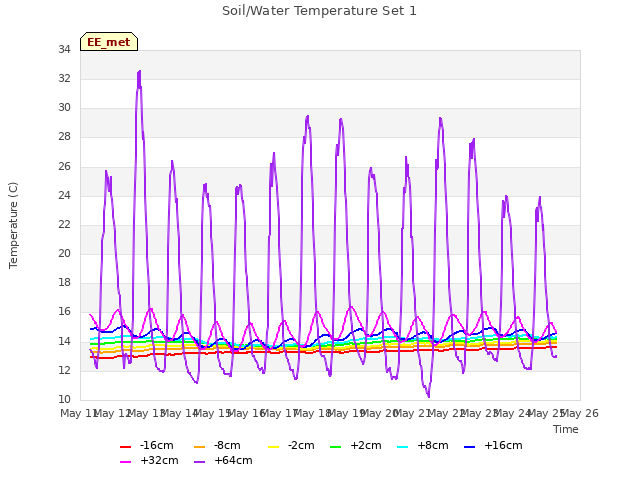 plot of Soil/Water Temperature Set 1