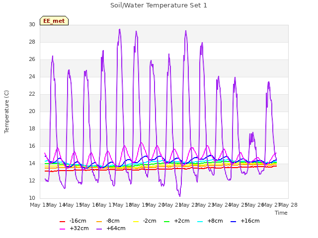 plot of Soil/Water Temperature Set 1