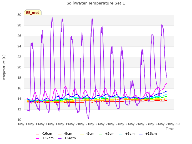 plot of Soil/Water Temperature Set 1