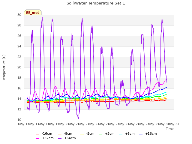 plot of Soil/Water Temperature Set 1