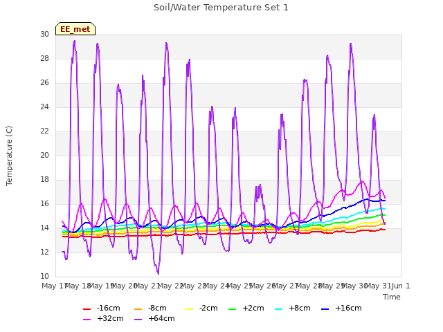 plot of Soil/Water Temperature Set 1