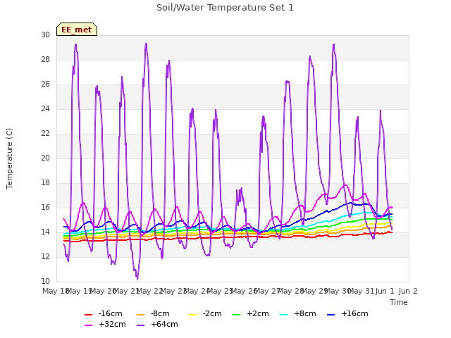 plot of Soil/Water Temperature Set 1