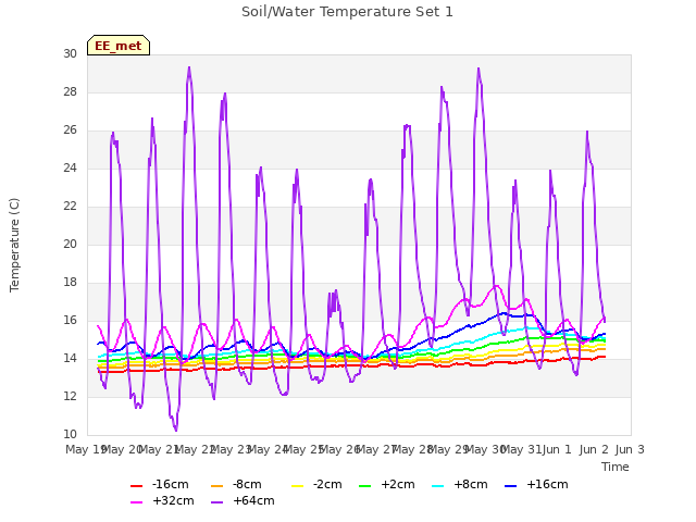 plot of Soil/Water Temperature Set 1