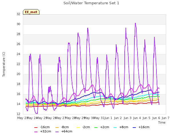 plot of Soil/Water Temperature Set 1