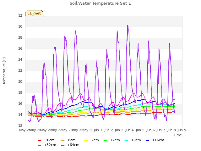 plot of Soil/Water Temperature Set 1