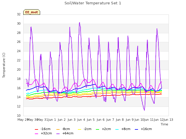 plot of Soil/Water Temperature Set 1