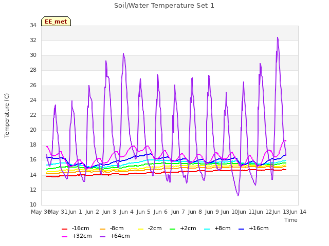 plot of Soil/Water Temperature Set 1