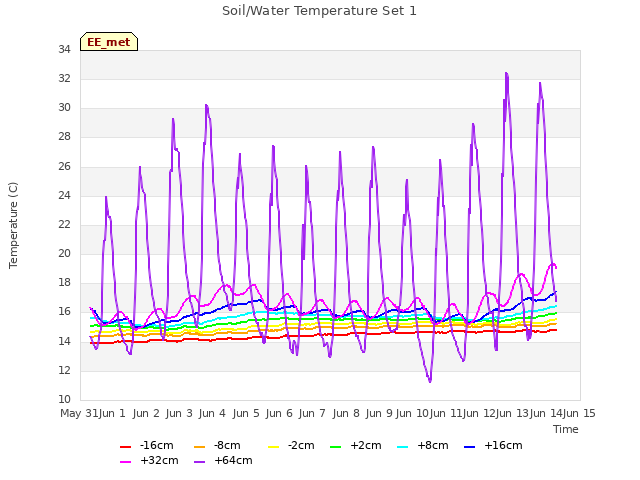 plot of Soil/Water Temperature Set 1