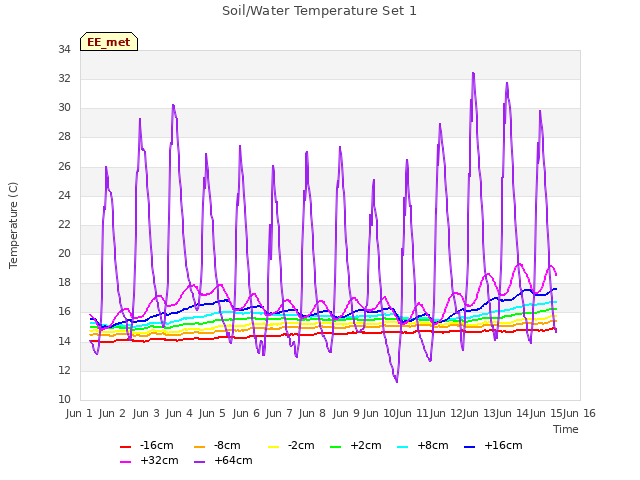 plot of Soil/Water Temperature Set 1