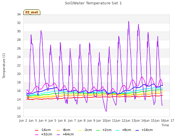 plot of Soil/Water Temperature Set 1