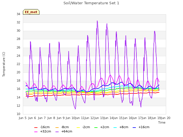 plot of Soil/Water Temperature Set 1